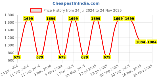 myntra.com AEROHAVEN Set of 4 Yellow & Pink Floral Textured Table Placemats aerohaven Price History Graph from 24 Jul 2024 to 23 Nov 2025