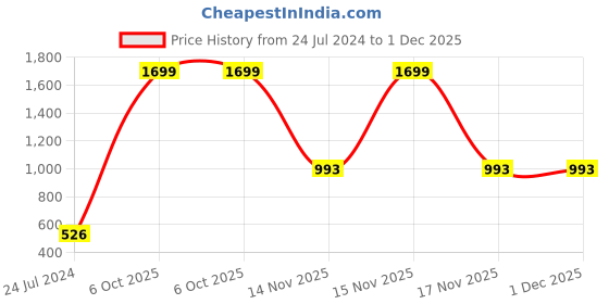 myntra.com AEROHAVEN  Set of 5 Floral Square Cushion Covers aerohaven Price History Graph from 24 Jul 2024 to 30 Nov 2025