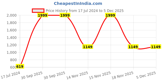 myntra.com AEROHAVEN Set of 5 Floral Square Cushion Covers aerohaven Price History Graph from 17 Jul 2024 to 5 Dec 2025
