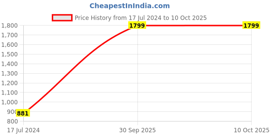 myntra.com AEROHAVEN Set of 5 Geometric Square Cotton Canvas Cushion Covers aerohaven Price History Graph from 17 Jul 2024 to 9 Oct 2025