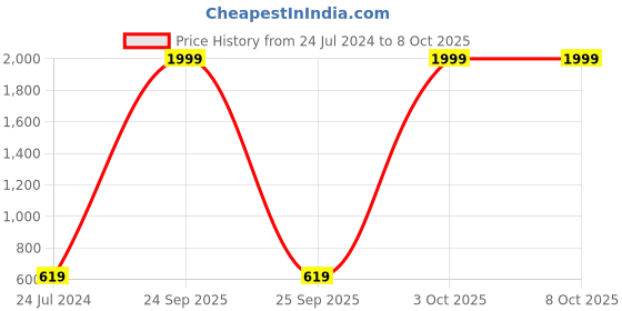 myntra.com AEROHAVEN Set of 5 Geometric Square Cushion Covers aerohaven Price History Graph from 24 Jul 2024 to 8 Oct 2025