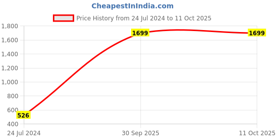 myntra.com AEROHAVEN Set of 5 Geometric Square Cushion Covers aerohaven Price History Graph from 24 Jul 2024 to 10 Oct 2025