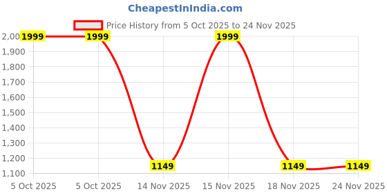 myntra.com AEROHAVEN Set of 5 Geometric Square Cushion Covers aerohaven Price History Graph from 5 Oct 2025 to 23 Nov 2025