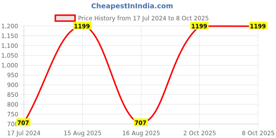 myntra.com AEROHAVEN Set Of 5 Red & White Printed Christmas Square Cushion Covers aerohaven Price History Graph from 17 Jul 2024 to 7 Oct 2025