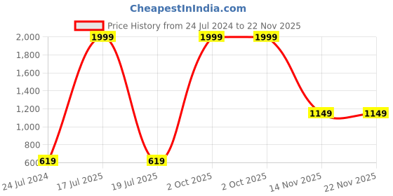 myntra.com AEROHAVEN Set of 5 Square Cotton Cushion Covers aerohaven Price History Graph from 24 Jul 2024 to 22 Nov 2025