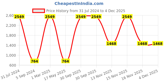 myntra.com AEROHAVEN Set Of 5 White Striped Cushions aerohaven Price History Graph from 31 Jul 2024 to 4 Dec 2025