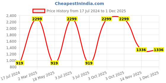myntra.com AEROHAVEN Set Of 6 Aqua Blue Geometric Dining Table Placemats aerohaven Price History Graph from 17 Jul 2024 to 30 Nov 2025