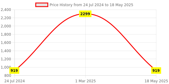 myntra.com AEROHAVEN Set of 6 Blue Abstract Dining Table Placemats aerohaven Price History Graph from 24 Jul 2024 to 18 May 2025