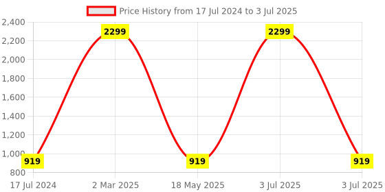 myntra.com AEROHAVEN Set Of 6 Blue & Pink Floral Printed Table Placemats aerohaven Price History Graph from 17 Jul 2024 to 3 Jul 2025
