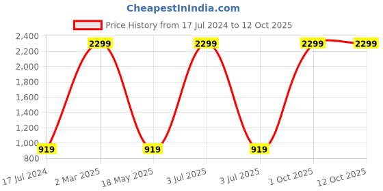 myntra.com AEROHAVEN Set Of 6 Blue & White Geometric Textured Table Placemats aerohaven Price History Graph from 17 Jul 2024 to 11 Oct 2025