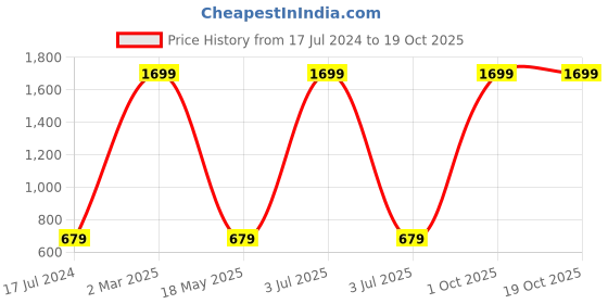 myntra.com AEROHAVEN Set Of 6 Brown & Orange Ethnic Textured Table Placemats aerohaven Price History Graph from 17 Jul 2024 to 17 Oct 2025