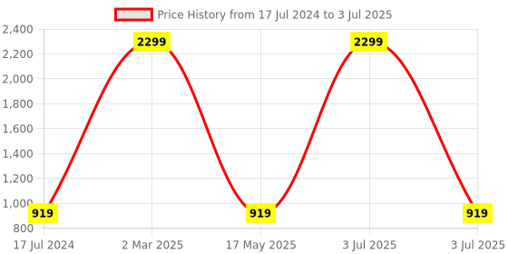 myntra.com AEROHAVEN Set Of 6 Brown Geometric Print Table Placemats aerohaven Price History Graph from 17 Jul 2024 to 3 Jul 2025