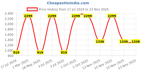 myntra.com AEROHAVEN Set of 6 Red & Blue Floral Printed Table Placemats aerohaven Price History Graph from 17 Jul 2024 to 22 Nov 2025