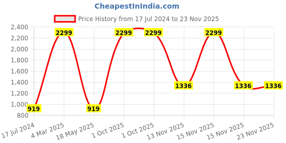 myntra.com AEROHAVEN Set of 6 White Floral Printed Table Placemats aerohaven Price History Graph from 17 Jul 2024 to 22 Nov 2025
