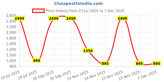 myntra.com AEROHAVEN Silver-Toned & Gold-Toned Set of 2 Velvet Square Cushion Covers aerohaven Price History Graph from 23 Jul 2025 to 6 Dec 2025