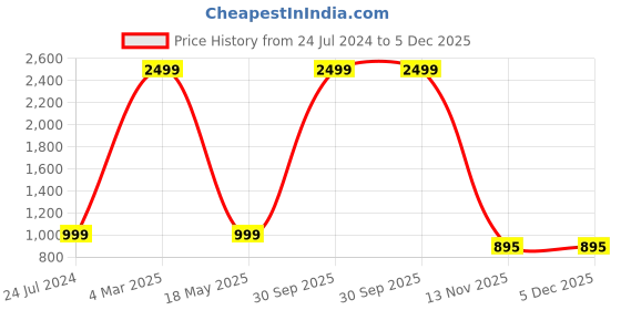 myntra.com AEROHAVEN Silver Toned & White 2 Pieces Colourblocked Reversible Square Cushion Covers aerohaven Price History Graph from 24 Jul 2024 to 5 Dec 2025