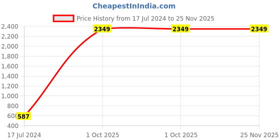 myntra.com AEROHAVEN Striped 300 TC Single Bedsheet with 1 Pillow Covers aerohaven Price History Graph from 17 Jul 2024 to 24 Nov 2025