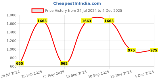 myntra.com AEROHAVEN Tan 2 Pieces Reversible Velvet Square Cushion Covers aerohaven Price History Graph from 24 Jul 2024 to 4 Dec 2025