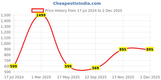 myntra.com AEROHAVEN Taupe Quirky Printed Anti Slip 1850 GSM Floor Runner aerohaven Price History Graph from 17 Jul 2024 to 2 Dec 2025