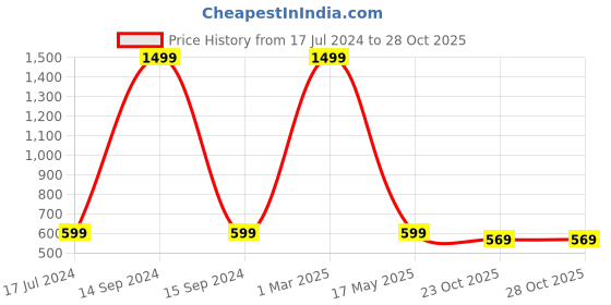 myntra.com AEROHAVEN Teal & White Quirky 1850 GSM Anti Slip Kitchen Runner aerohaven Price History Graph from 17 Jul 2024 to 28 Oct 2025