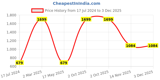 myntra.com AEROHAVEN Teal Green & Blue Set Of 4 Geometric Printed Table Placemats aerohaven Price History Graph from 17 Jul 2024 to 3 Dec 2025