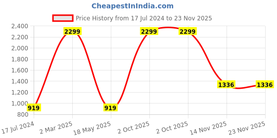myntra.com AEROHAVEN Teal Green & Blue Set Of 6 Geometric Printed Table Placemats aerohaven Price History Graph from 17 Jul 2024 to 22 Nov 2025