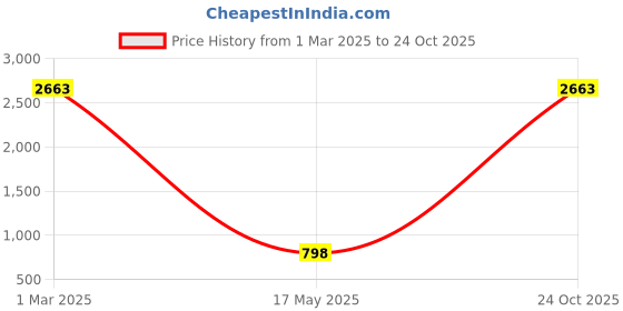 myntra.com AEROHAVEN Turquoise Blue 2 Pcs Room Darkening Eyelet Window Curtains aerohaven Price History Graph from 1 Mar 2025 to 24 Oct 2025