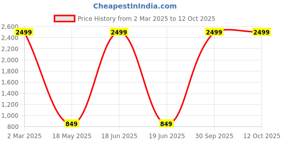myntra.com AEROHAVEN Unisex Brown Single Bed Comforter aerohaven Price History Graph from 2 Mar 2025 to 12 Oct 2025