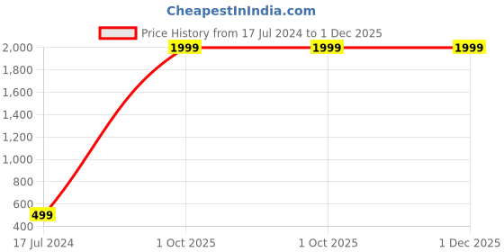 myntra.com AEROHAVEN Unisex Green Bedsheets aerohaven Price History Graph from 17 Jul 2024 to 1 Dec 2025