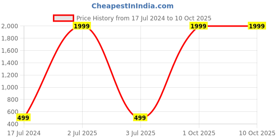 myntra.com AEROHAVEN Unisex Grey Bedsheets aerohaven Price History Graph from 17 Jul 2024 to 9 Oct 2025
