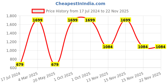 myntra.com AEROHAVEN Unisex Grey Table Placemats aerohaven Price History Graph from 17 Jul 2024 to 22 Nov 2025