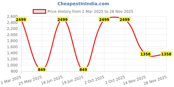 myntra.com AEROHAVEN Unisex Navy Blue220 GSM Solid Reversible AC Room Single Bed Comforter aerohaven Price History Graph from 2 Mar 2025 to 28 Nov 2025