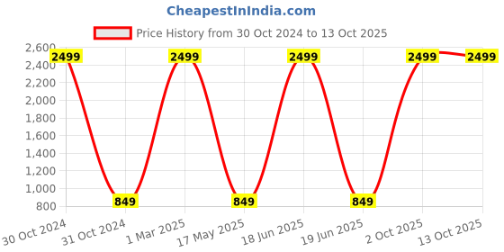 myntra.com AEROHAVEN Unisex Red Blankets Quilts and Dohars aerohaven Price History Graph from 30 Oct 2024 to 13 Oct 2025