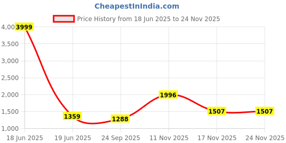 myntra.com AEROHAVEN Unisex Red Blankets Quilts and Dohars aerohaven Price History Graph from 18 Jun 2025 to 24 Nov 2025