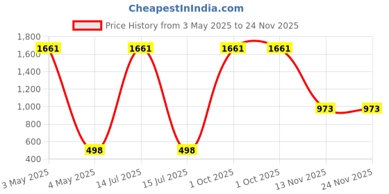myntra.com AEROHAVEN White & Blue 2 Pieces Abstract Printed Velvet Square Cushion Covers aerohaven Price History Graph from 3 May 2025 to 24 Nov 2025