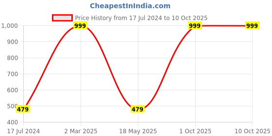 myntra.com AEROHAVEN White & Blue Digital Printed 4-Seater Rectangle Table Cover aerohaven Price History Graph from 17 Jul 2024 to 9 Oct 2025