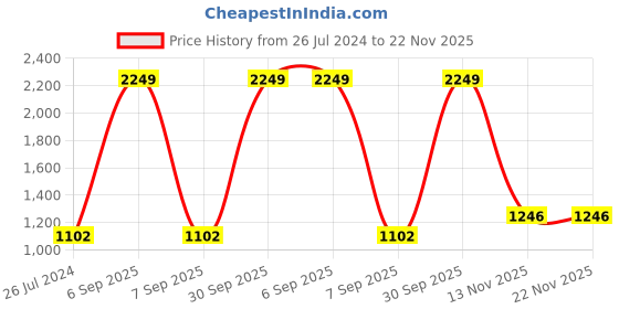 myntra.com AEROHAVEN White & Blue Set of 5 Floral Square Cushion Covers aerohaven Price History Graph from 26 Jul 2024 to 22 Nov 2025