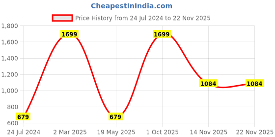 myntra.com AEROHAVEN White & Brown Set Of 4 Ethnic Motifs Printed Table Placemats aerohaven Price History Graph from 24 Jul 2024 to 21 Nov 2025