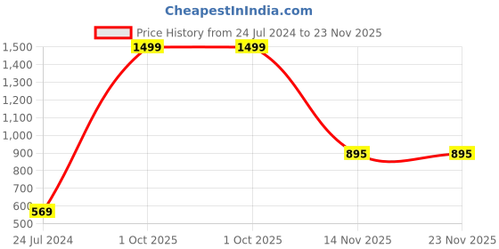myntra.com AEROHAVEN White & Brown Set of 5 16"X16" Quirky Velvet Square Cushion Covers aerohaven Price History Graph from 24 Jul 2024 to 23 Nov 2025