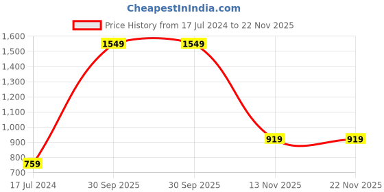 myntra.com AEROHAVEN White & Green Set of 5 Floral Square Cushion Covers aerohaven Price History Graph from 17 Jul 2024 to 22 Nov 2025