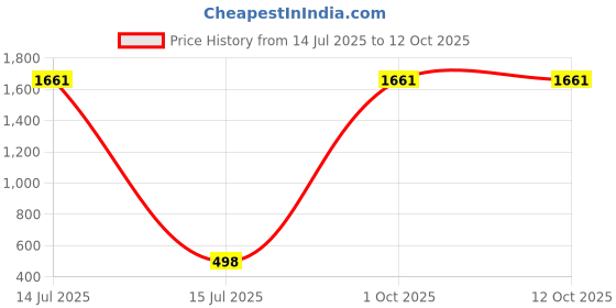 myntra.com AEROHAVEN White & Mustard 2 Pcs Abstract Printed Velvet Square Cushion Covers aerohaven Price History Graph from 14 Jul 2025 to 12 Oct 2025