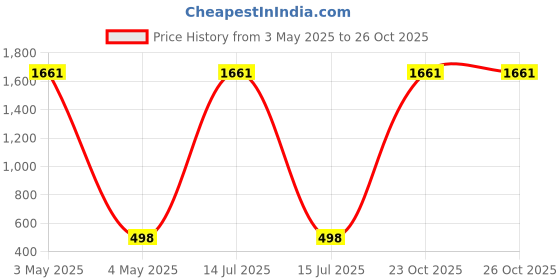 myntra.com AEROHAVEN White & Peach-Coloured 2 Pcs Abstract Printed Velvet Square Cushion Covers aerohaven Price History Graph from 3 May 2025 to 26 Oct 2025