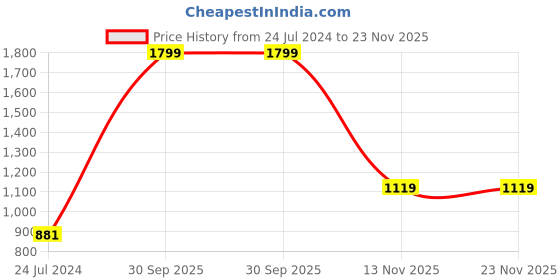 myntra.com AEROHAVEN White & Pink Set of 5 Floral Square Cushion Covers aerohaven Price History Graph from 24 Jul 2024 to 22 Nov 2025
