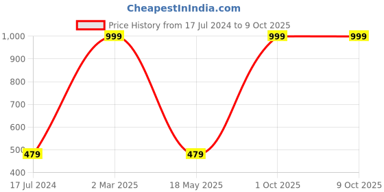 myntra.com AEROHAVEN White & Red Floral Printed 4-Seater Rectangular Table Cover aerohaven Price History Graph from 17 Jul 2024 to 9 Oct 2025