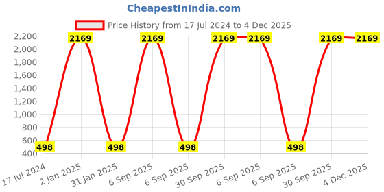 myntra.com AEROHAVEN White & Red Floral Printed Cotton 240 TC Single Bedsheet With 1 Pillow Cover aerohaven Price History Graph from 17 Jul 2024 to 4 Dec 2025