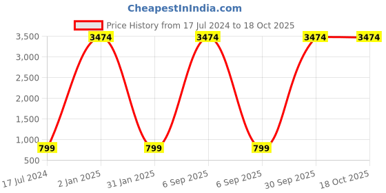 myntra.com AEROHAVEN White & Red Printed Cotton Fitted 240 TC King Bedsheet with 2 Pillow Covers aerohaven Price History Graph from 17 Jul 2024 to 18 Oct 2025