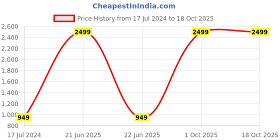 myntra.com AEROHAVEN White & Yellow Set of 5 Quirky Velvet Square Cushion Covers aerohaven Price History Graph from 17 Jul 2024 to 18 Oct 2025