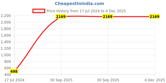 myntra.com AEROHAVEN Yamuna Grey & Beige Printed 240 TC Cotton Single Bedsheet & 1 Pillow Cover aerohaven Price History Graph from 17 Jul 2024 to 4 Dec 2025