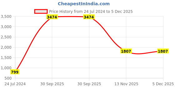 myntra.com AEROHAVEN Yamuna Off White & Grey Printed 240 TC Fitted Cotton King Bedsheet Set aerohaven Price History Graph from 24 Jul 2024 to 5 Dec 2025