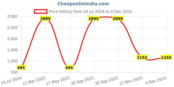 myntra.com AEROHAVEN Yellow 2 Pcs Reversible Square Cushion Covers aerohaven Price History Graph from 24 Jul 2024 to 4 Dec 2025